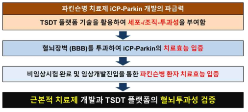 파킨슨병 치료제 iCP-Parkin 개발의 파급력