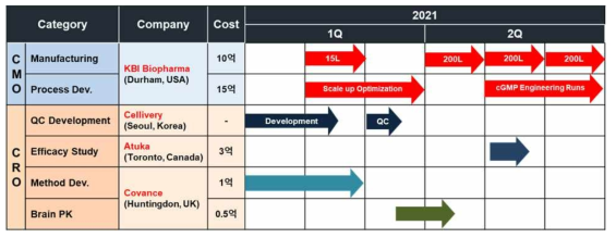 본과제 연구내용을 기반으로 향후 진행될 CMO/CRO별 비임상 연구 milstone (2021년 1-2Q)