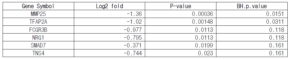 119개 샘플에서의 비교분석 결과 중 조건(p-value<0.05)을 만족하는 유전자 리스트