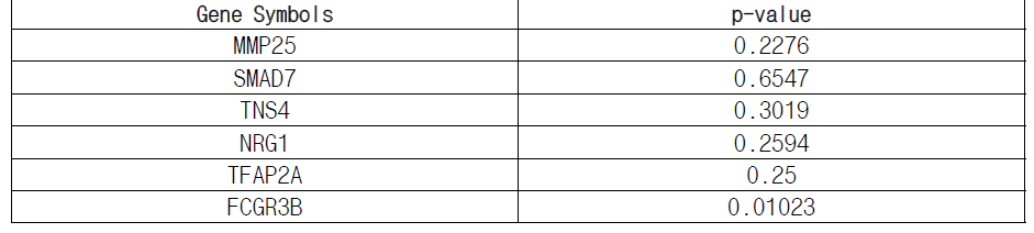 각각의 유전자를 가중치를 0으로 두었을 때 계산된 p-value