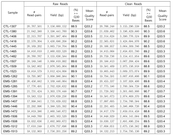 Sample read Quality Control(QC) result. 정상 자궁내막조직(10개)과 자궁내막증 자궁내 막조직(12개)의 mRNA sequencing 결과 data