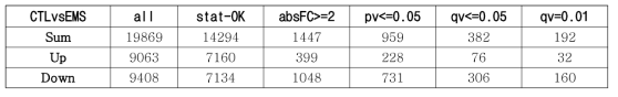 전체 26개 샘플에서 대조군과 자궁내막증 환자의 자궁 내막 조직 간 비교 분석 결과