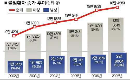 고령화에 따른 남성불임 환자의 증가 현황