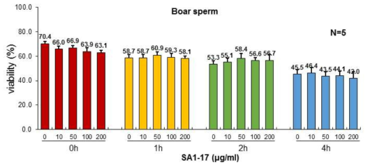 SA1-17 이 정자의 생존력에 미치는 영향