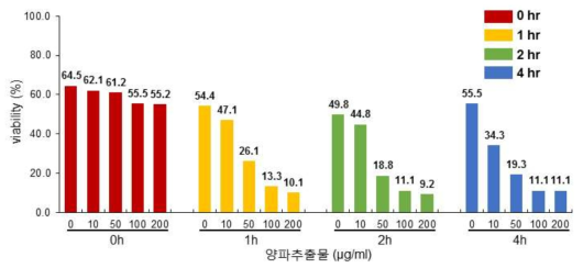 양파추출물이 정자의 생존력에 미치는 영향