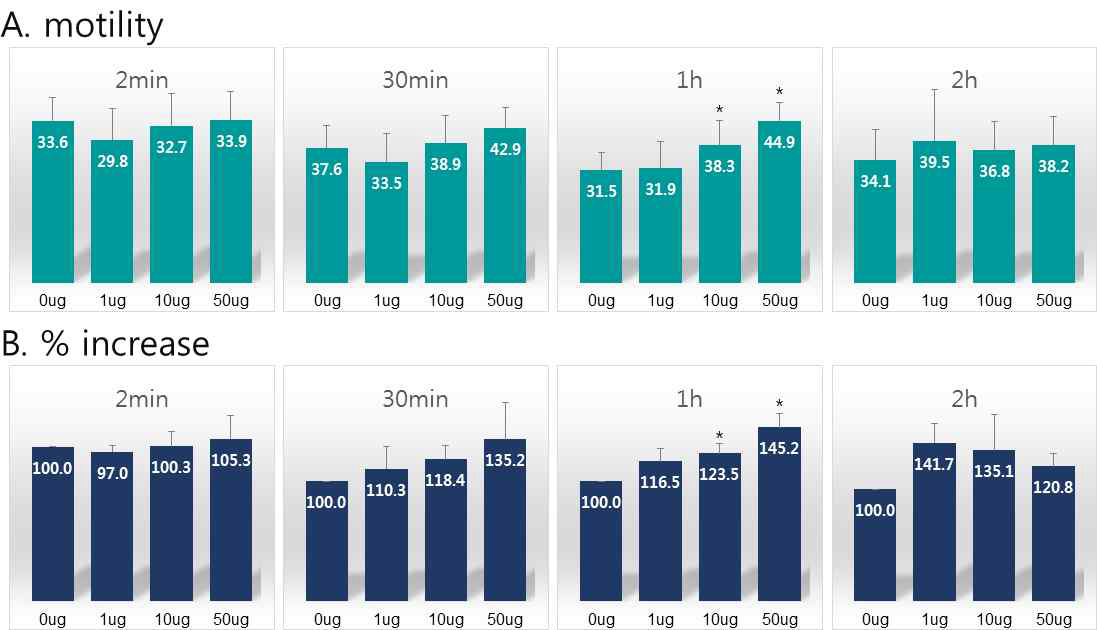 SA1-17이 사람정자의 운동성에 미치는 영향. n=11 *P<0.05 vs. 0 μg/mL