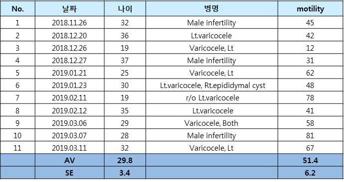 약물 효능평가에 참여한 환자의 질환 및 정자 운동성 검사결과