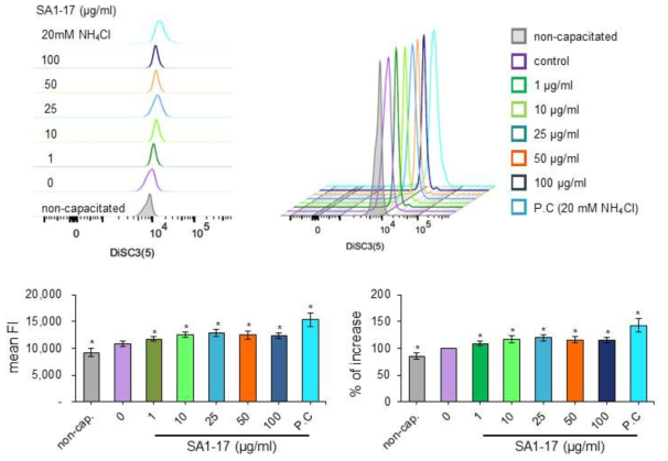 SA1-17이 정자 막전압에 미치는 영향. FI: fluorescence intensity, P.C: positive control (20 mM NH4Cl), mean±SEM, *P<0.05 vs. control (0 μg/mL), n=7