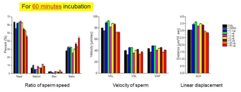 SA1-17의 60분 처치 후 정자운동성 조절에 미치는 영향 (Capacitated)
