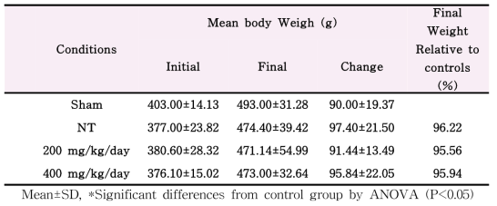 Body weight changes for rats in the efficacy study of SA1-17 ethanol extract in varicocele induced SD r