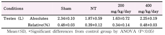 Testes weights of the efficacy study of SA1-17 ethanol extract in varicocele induced SD rat