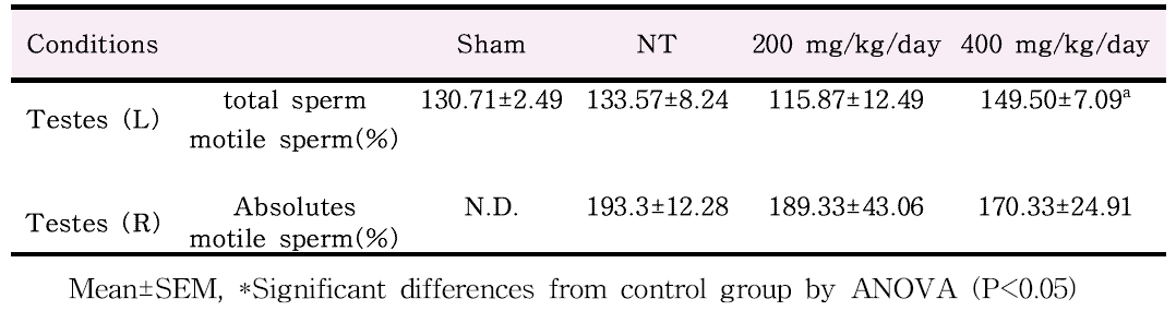 Sperm counting from epydidymus isolated from SD rat tested for the efficacy study of SA1-17 ethanol extract in varicocele induced