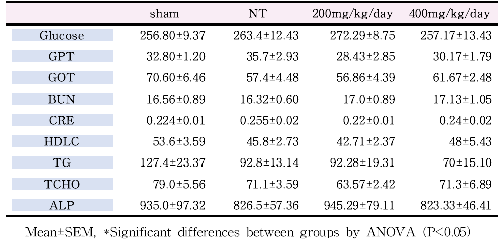 Serum chemistry data for male rats in the efficacy study of SA1-17 ethanol extract in Varicocele induced SD rat