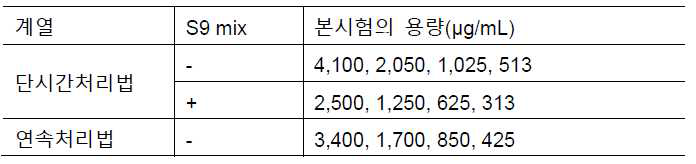 포유류 배양세포를 이용한 염색체이상시험을 위한 용량설정