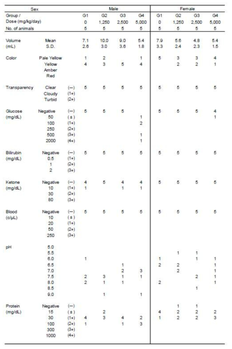 4주 반복 독성시험의 뇨 분석결과