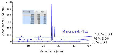 용매별 추출물의 HPLC chromatograms 분석