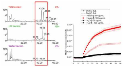 n-hexane층과 물층의 HPLC-MS 분석 및 활성 평가