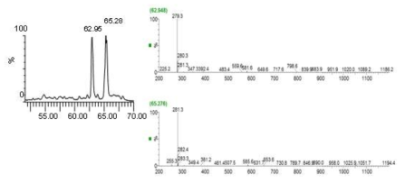 n-Hexane층의 HPLC-MS chromatogram과 주요성분의 Mass spectra