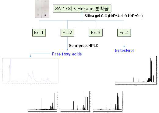 n-Hexane층 분리 scheme과 1H-NMR spectra