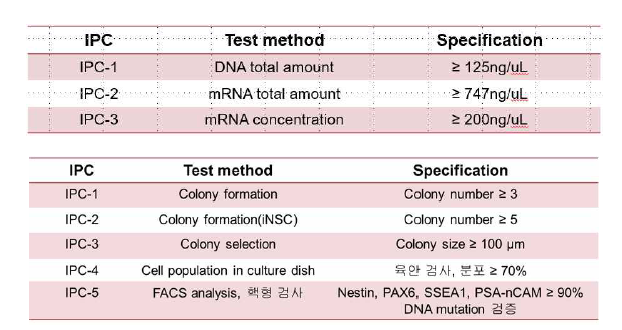 제조 공정 중 중요중간체 시험(IPC) 항목 (위;mRNA IPC, 아래;iNSC IPC)