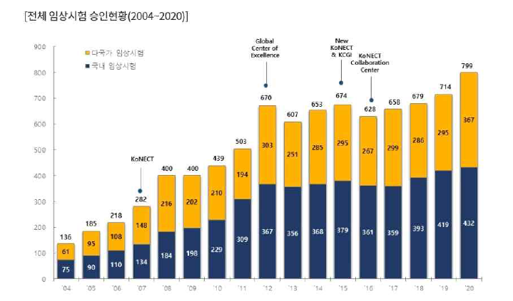 연도별 전체 및 줄기세포치료제 임상연구 개발 추이 (식약처, 임상시험계획 승인현황, 2021, KoNECT 재가공)