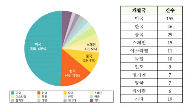 국가별 줄기세포 치료제 임상시험 수행 현황 (식품의약품안전평가원. 줄기세포치료제 개발 및 규제 동향 2016)