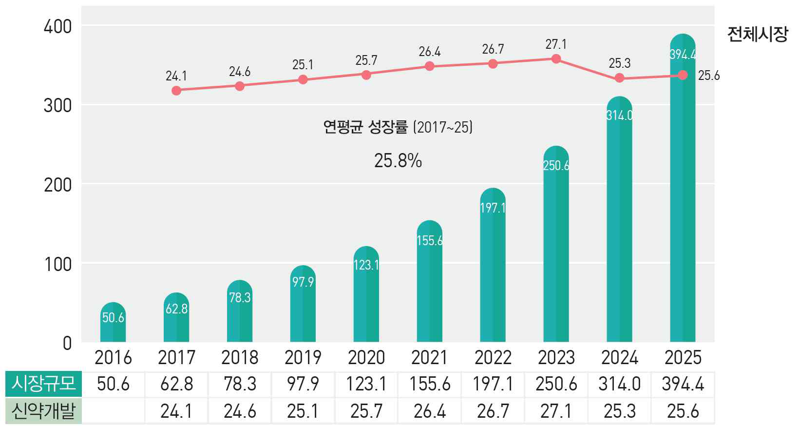 줄기세포 치료제의 시장규모 성장