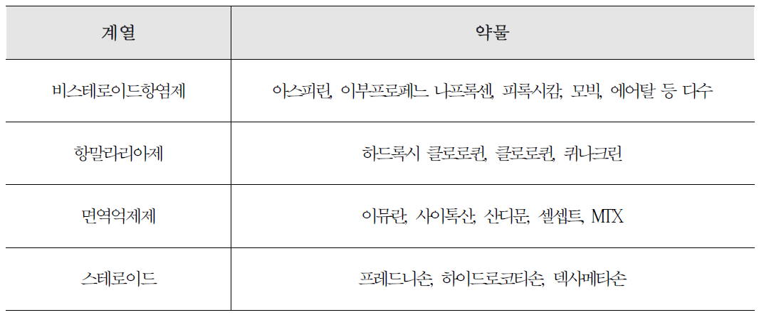 기존 루프스 질환 치료약물