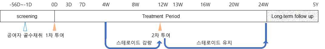 연구자임상시험 디자인 모식도