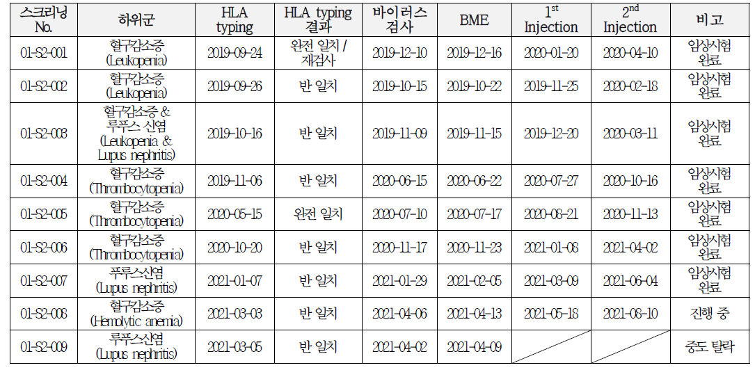 연구자 주도 임상 대상자 등록 및 공여자 적합성 평가, 골수채취 및 의약품 투여 일정