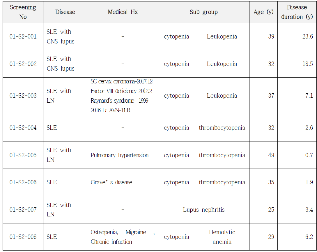 임상 대상자의 basic characteristics