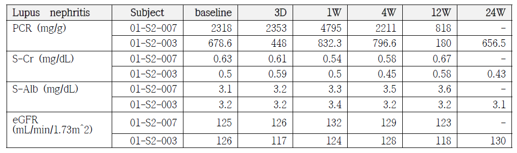 루푸스 신염 하위군의 신장기능 매개변수의 베이스라인 대비 변화