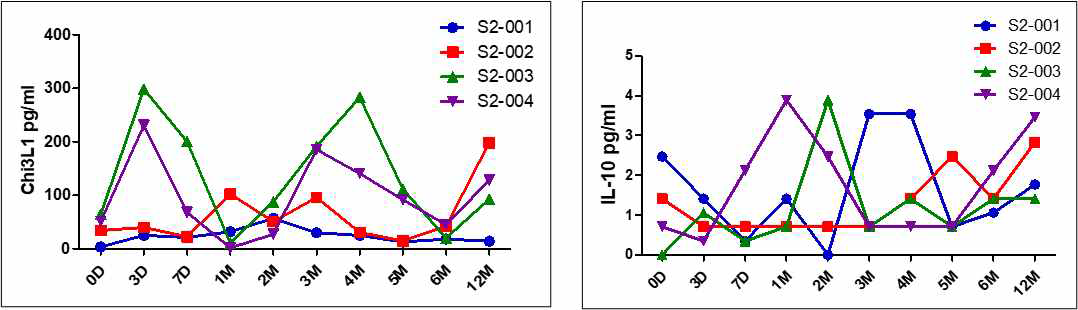 환자의 혈장 내 단백질(Cytokine)분석 (Chi3L1, IL-10)