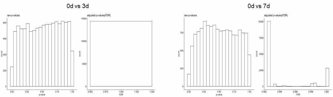 환자의 Differntially Expressed Genes(DEGs) 비교