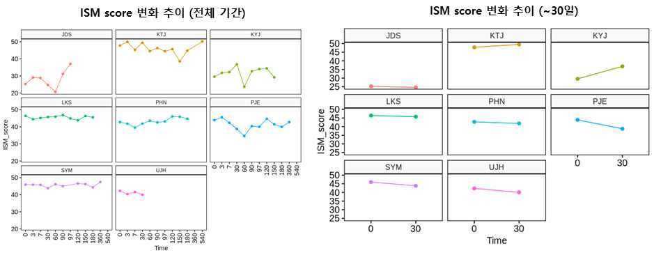 중간엽줄기세포 치료 이후 ISM score의 변화 추이