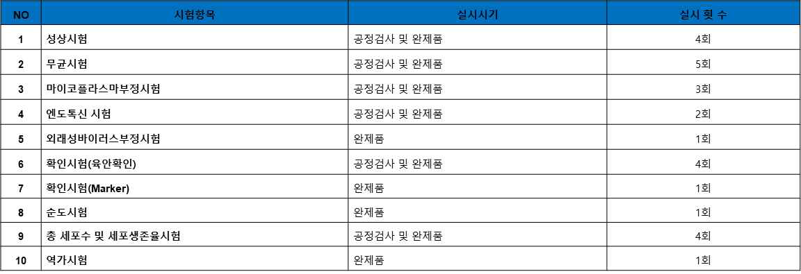 반복투여 제조공정에 따른 기준 및 시험방법 확립