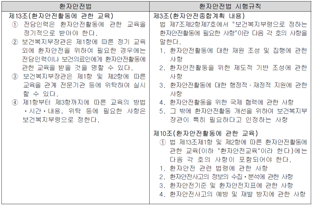 「환자안전법」 제13조 및 같은 법 시행규칙 제4조·제10조