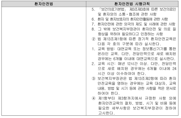 「환자안전법」 제13조 및 같은 법 시행규칙 제4조·제10조