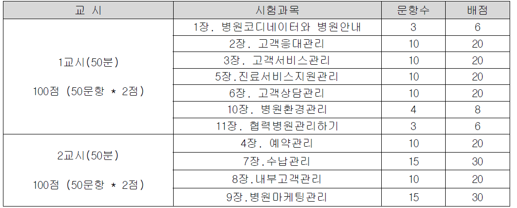 병원코디네이터 시험과목