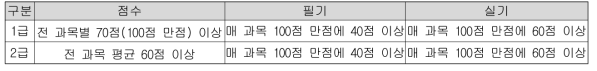 보험심사평가사 합격기준