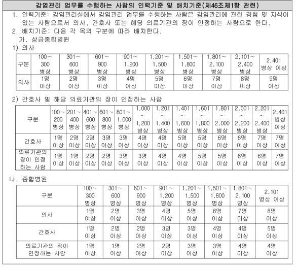 「의료법 시행규칙」 별표 8의2