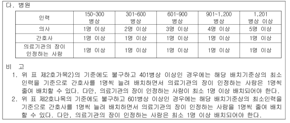 「의료법 시행규칙」 별표 8의2