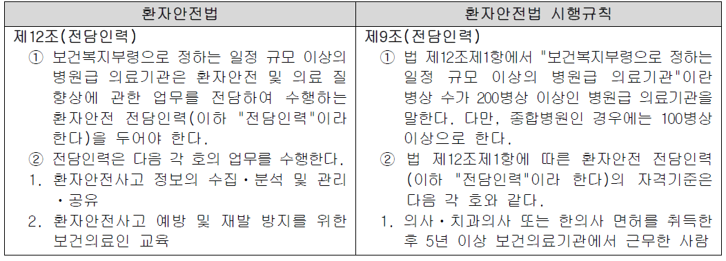 「환자안전법」 제12조, 제13조 및 같은 법 시행규칙 제9조, 제10조