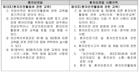 「환자안전법」 제13조 및 같은 법 시행규칙 제10조