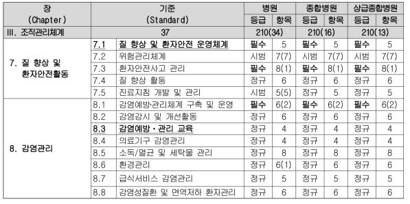 3주기 급성기병원 인증기준