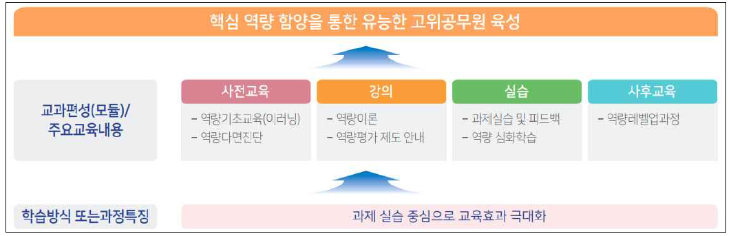 고위공무원단 후보자과정 과정체계