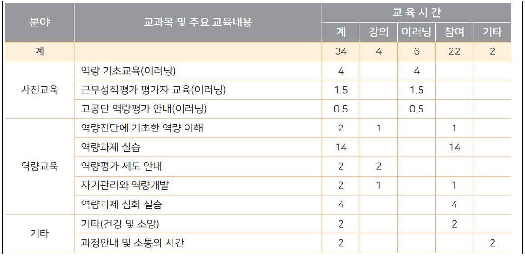 고위공무원단 후보자과정 교과편성