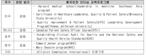 국외 환자안전 리더십 관련 법 체계 및 교육제도 조사