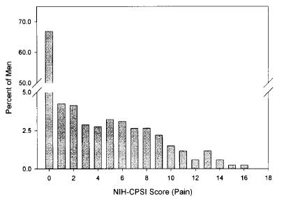 20-74세 남성에서 NIH-CPSI 빈도 분포도