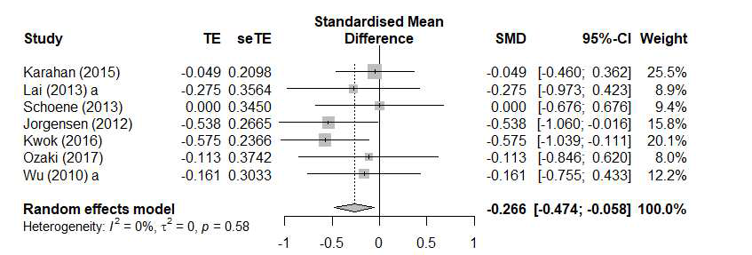 Forest plot displaying the results of a meta-analysis of the Outcome (Time Up and Go test measurement) of ICT-based intervention in community dwelling older adults